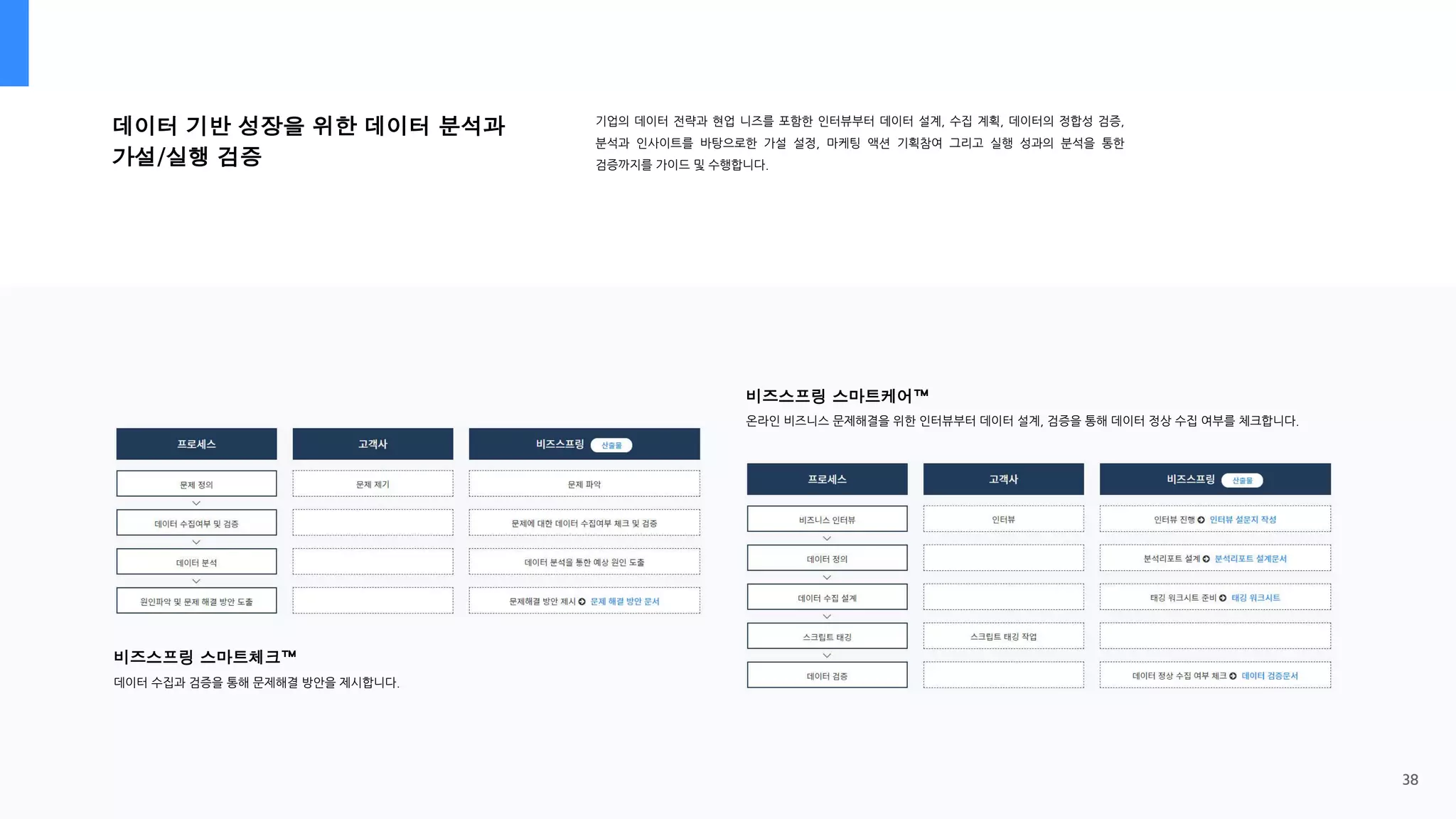 비즈스프링 스마트체크™
데이터 수집과 검증을 통해 문제해결 방안을 제시합니다.
비즈스프링 스마트케어™
온라인 비즈니스 문제해결을 위한 인터뷰부터 데이터 설계, 검증을 통해 데이터 정상 수집 여부를 체크합니다.
데이터 기반 성장을 위한 데이터 분석과
가설/실행 검증
기업의 데이터 전략과 현업 니즈를 포함한 인터뷰부터 데이터 설계, 수집 계획, 데이터의 정합성 검증,
분석과 인사이트를 바탕으로한 가설 설정, 마케팅 액션 기획참여 그리고 실행 성과의 분석을 통한
검증까지를 가이드 및 수행합니다.
38
 