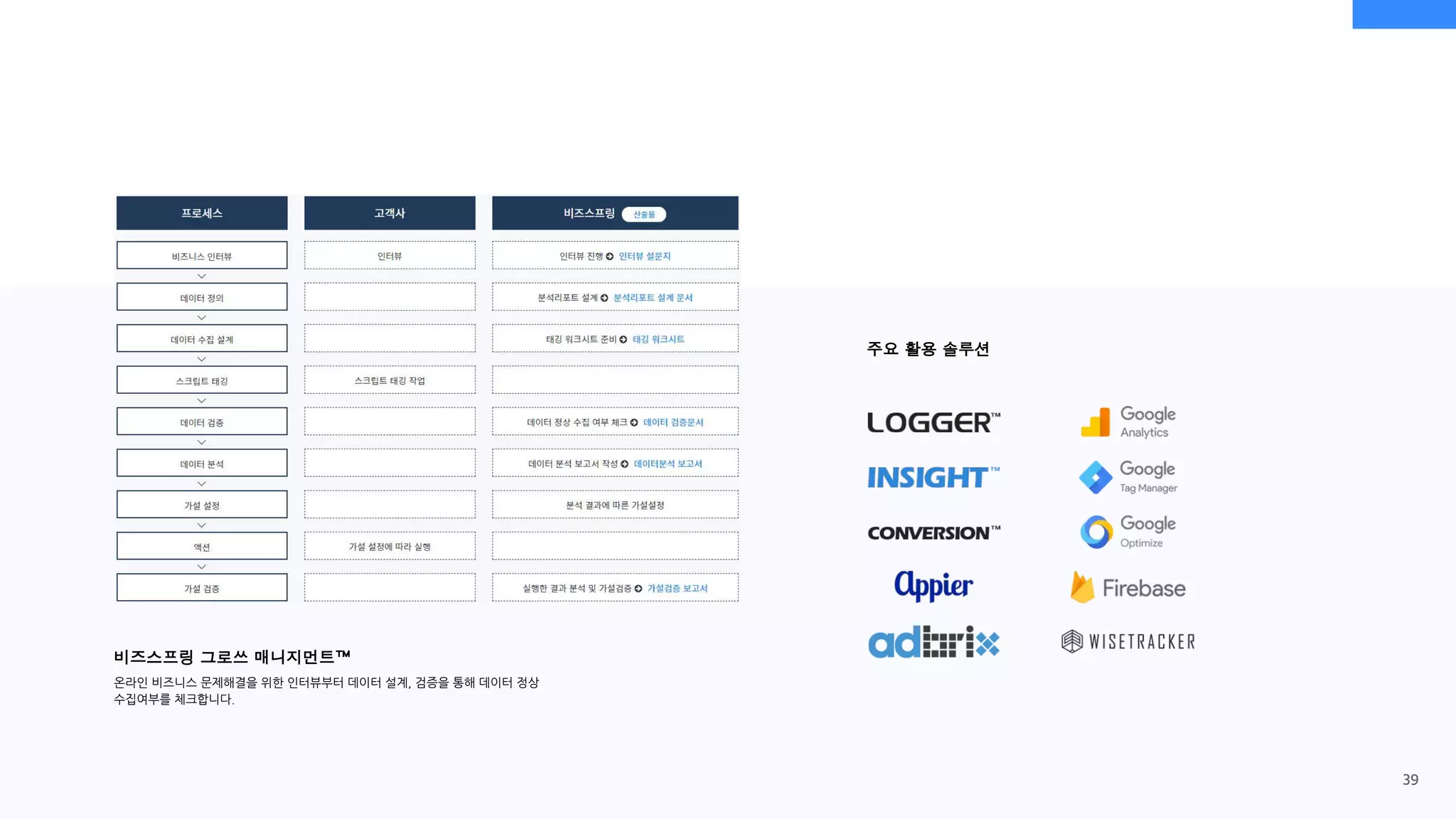 비즈스프링 그로쓰 매니지먼트™
온라인 비즈니스 문제해결을 위한 인터뷰부터 데이터 설계, 검증을 통해 데이터 정상
수집여부를 체크합니다.
주요 활용 솔루션
39
 