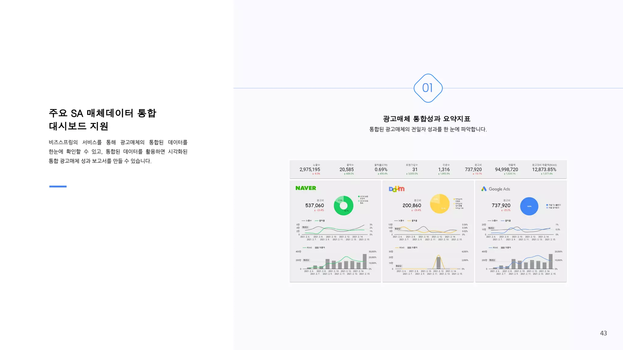광고매체 통합성과 요약지표
통합된 광고매체의 전일자 성과를 한 눈에 파악합니다.
주요 SA 매체데이터 통합
대시보드 지원
비즈스프링의 서비스를 통해 광고매체의 통합된 데이터를
한눈에 확인할 수 있고, 통합된 데이터를 활용하면 시각화된
통합 광고매체 성과 보고서를 만들 수 있습니다.
01
43
 