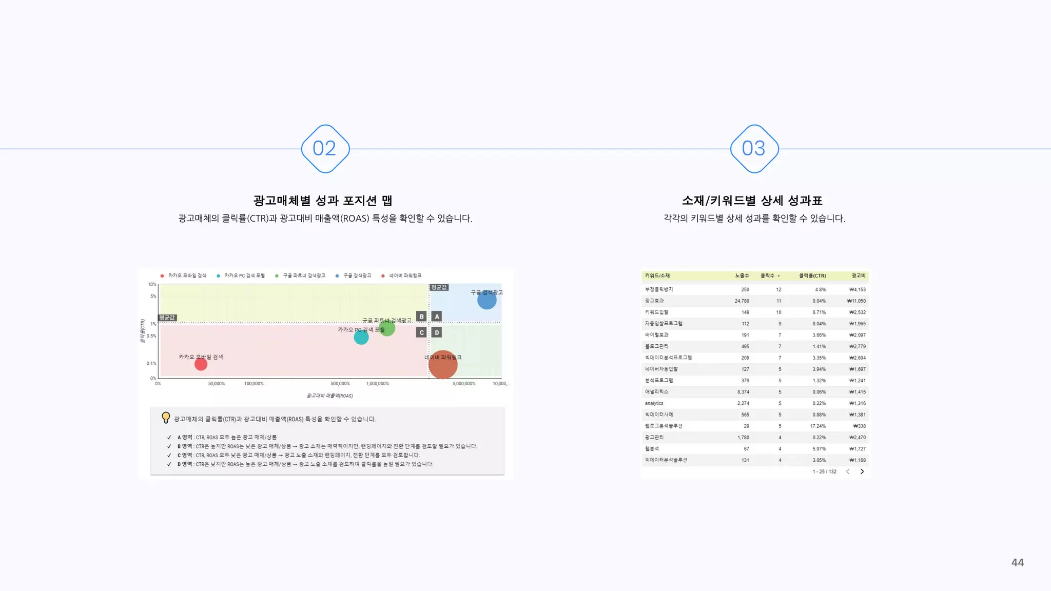 소재/키워드별 상세 성과표
각각의 키워드별 상세 성과를 확인할 수 있습니다.
03
02
광고매체별 성과 포지션 맵
광고매체의 클릭률(CTR)과 광고대비 매출액(ROAS) 특성을 확인할 수 있습니다.
44
 