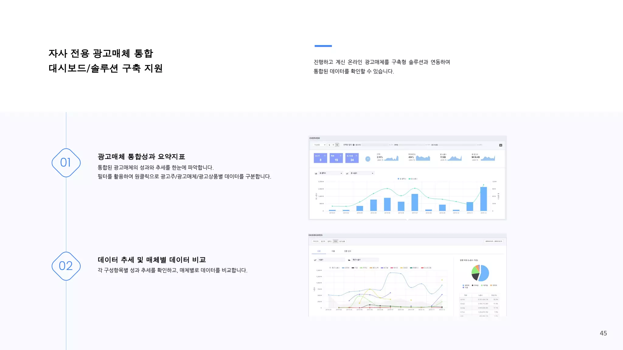 광고매체 통합성과 요약지표
통합된 광고매체의 성과와 추세를 한눈에 파악합니다.
필터를 활용하여 원클릭으로 광고주/광고매체/광고상품별 데이터를 구분합니다.
데이터 추세 및 매체별 데이터 비교
각 구성항목별 성과 추세를 확인하고, 매체별로 데이터를 비교합니다.
자사 전용 광고매체 통합
대시보드/솔루션 구축 지원
진행하고 계신 온라인 광고매체를 구축형 솔루션과 연동하여
통합된 데이터를 확인할 수 있습니다.
01
02
45
 