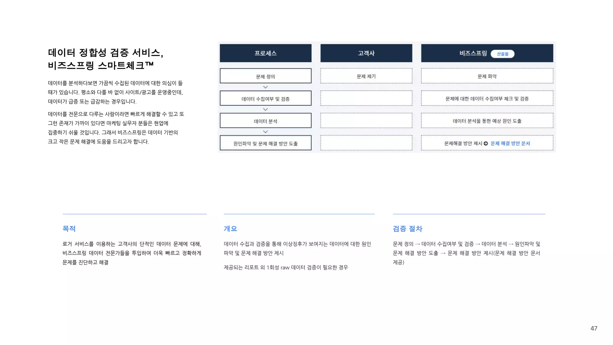 데이터 정합성 검증 서비스,
비즈스프링 스마트체크™
데이터를 분석하다보면 가끔씩 수집된 데이터에 대한 의심이 들
때가 있습니다. 평소와 다를 바 없이 사이트/광고를 운영중인데,
데이터가 급증 또는 급감하는 경우입니다.
데이터를 전문으로 다루는 사람이라면 빠르게 해결할 수 있고 또
그런 존재가 가까이 있다면 마케팅 실무자 분들은 현업에
집중하기 쉬울 것입니다. 그래서 비즈스프링은 데이터 기반의
크고 작은 문제 해결에 도움을 드리고자 합니다.
로거 서비스를 이용하는 고객사의 단적인 데이터 문제에 대해,
비즈스프링 데이터 전문가들을 투입하여 더욱 빠르고 정확하게
문제를 진단하고 해결
문제 정의 → 데이터 수집여부 및 검증 → 데이터 분석 → 원인파악 및
문제 해결 방안 도출 → 문제 해결 방안 제시(문제 해결 방안 문서
제공)
데이터 수집과 검증을 통해 이상징후가 보여지는 데이터에 대한 원인
파악 및 문제 해결 방안 제시
제공되는 리포트 외 1회성 raw 데이터 검증이 필요한 경우
목적 개요 검증 절차
47
 