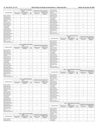 12 - Ano XCIX Ć NÀ 137 Diário Oficial do Estado de Pernambuco - Poder Executivo Recife, 20 de julho de 2022
GRE 09 – VALE DO CAPIBARIBE
Cargo/Especialidade
VAGAS CORREÇÕES DA PROVA DISCURSIVA
Vagas para ampla
concorrência
Vagas reservadas
para candidatos com
deficiência
Total
vagas
Candidatos à ampla
concorrência
Candidatos que se
declararam com
deficiência
Cargo 1: Analista em
Gestão Educacional –
Especialidade: Geral
4 1 5 23 2
Cargo 3: Analista em
Gestão Educacional –
Especialidade: Ciências
Contábeis
2 0 2 9 1
Cargo 4: Analista em
Gestão Educacional –
Especialidade: Direito
2 0 2 9 1
Cargo 5: Analista em
Gestão Educacional
– Especialidade:
Fonoaudiologia
1 0 1 4 1
Cargo 6: Analista em
Gestão Educacional –
Especialidade: Nutrição
2 0 2 9 1
Cargo 7: Analista em
Gestão Educacional –
Especialidade: Pedagogia
4 1 5 23 2
Cargo 8: Analista em
Gestão Educacional –
Especialidade: Psicologia
4 0 4 19 1
Cargo 9: Analista em
Gestão Educacional –
Especialidade: Serviço
Social
1 0 1 4 1
Cargo 10: Assistente
Administrativo Educacional
4 1 5 – –
GRE 10 – AGRESTE CENTRO NORTE
Cargo/Especialidade
VAGAS CORREÇÕES DA PROVA DISCURSIVA
Vagas para ampla
concorrência
Vagas reservadas
para candidatos com
deficiência
Total
vagas
Candidatos à ampla
concorrência
Candidatos que se
declararam com
deficiência
Cargo 1: Analista em
Gestão Educacional –
Especialidade: Geral
4 1 5 23 2
Cargo 3: Analista em
Gestão Educacional –
Especialidade: Ciências
Contábeis
2 0 2 9 1
Cargo 4: Analista em
Gestão Educacional –
Especialidade: Direito
2 0 2 9 1
Cargo 5: Analista em
Gestão Educacional
– Especialidade:
Fonoaudiologia
1 0 1 4 1
Cargo 6: Analista em
Gestão Educacional –
Especialidade: Nutrição
2 0 2 9 1
Cargo 7: Analista em
Gestão Educacional –
Especialidade: Pedagogia
7 1 8 38 2
Cargo 8: Analista em
Gestão Educacional –
Especialidade: Psicologia
5 1 6 28 2
Cargo 9: Analista em
Gestão Educacional –
Especialidade: Serviço
Social
1 0 1 4 1
Cargo 10: Assistente
Administrativo Educacional
4 1 5 – –
GRE 11 – AGRESTE MERIDIONAL
Cargo/Especialidade
VAGAS CORREÇÕES DA PROVA DISCURSIVA
Vagas para ampla
concorrência
Vagas reservadas
para candidatos com
deficiência
Total
vagas
Candidatos à ampla
concorrência
Candidatos que se
declararam com
deficiência
Cargo 1: Analista em
Gestão Educacional –
Especialidade: Geral
4 1 5 23 2
Cargo 3: Analista em
Gestão Educacional –
Especialidade: Ciências
Contábeis
2 0 2 9 1
Cargo 4: Analista em
Gestão Educacional –
Especialidade: Direito
2 0 2 9 1
Cargo 5: Analista em
Gestão Educacional
– Especialidade:
Fonoaudiologia
1 0 1 4 1
Cargo 6: Analista em
Gestão Educacional –
Especialidade: Nutrição
2 0 2 9 1
Cargo 7: Analista em
Gestão Educacional –
Especialidade: Pedagogia
5 1 6 28 2
Cargo 8: Analista em
Gestão Educacional –
Especialidade: Psicologia
4 1 5 23 2
Cargo 9: Analista em
Gestão Educacional –
Especialidade: Serviço
Social
1 0 1 4 1
Cargo 10: Assistente
Administrativo Educacional
4 1 5 – –
GRE 12 – SERTÃO MOXOTO IPANEMA
Cargo/Especialidade
VAGAS CORREÇÕES DA PROVA DISCURSIVA
Vagas para ampla
concorrência
Vagas reservadas
para candidatos com
deficiência
Total
vagas
Candidatos à ampla
concorrência
Candidatos que se
declararam com
deficiência
Cargo 1: Analista em
Gestão Educacional –
Especialidade: Geral
4 1 5 23 2
Cargo 3: Analista em
Gestão Educacional –
Especialidade: Ciências
Contábeis
2 0 2 9 1
Cargo 4: Analista em
Gestão Educacional –
Especialidade: Direito
2 0 2 9 1
Cargo 5: Analista em
Gestão Educacional
– Especialidade:
Fonoaudiologia
1 0 1 4 1
Cargo 6: Analista em
Gestão Educacional –
Especialidade: Nutrição
1 0 1 4 1
Cargo 7: Analista em
Gestão Educacional –
Especialidade: Pedagogia
5 1 6 28 2
Cargo 8: Analista em
Gestão Educacional –
Especialidade: Psicologia
5 1 6 28 2
Cargo 9: Analista em
Gestão Educacional –
Especialidade: Serviço
Social
2 0 2 9 1
Cargo 10: Assistente
Administrativo Educacional
4 1 5 – –
GRE 13 – SERTÃO ALTO PAJEÚ
Cargo/Especialidade
VAGAS CORREÇÕES DA PROVA DISCURSIVA
Vagas para ampla
concorrência
Vagas reservadas
para candidatos com
deficiência
Total
vagas
Candidatos à ampla
concorrência
Candidatos que se
declararam com
deficiência
Cargo 1: Analista em
Gestão Educacional –
Especialidade: Geral
4 1 5 23 2
Cargo 3: Analista em
Gestão Educacional –
Especialidade: Ciências
Contábeis
2 0 2 9 1
Cargo 4: Analista em
Gestão Educacional –
Especialidade: Direito
2 0 2 9 1
Cargo 5: Analista em
Gestão Educacional
– Especialidade:
Fonoaudiologia
1 0 1 4 1
Cargo 6: Analista em
Gestão Educacional –
Especialidade: Nutrição
2 0 2 9 1
Cargo 7: Analista em
Gestão Educacional –
Especialidade: Pedagogia
4 1 5 23 2
Cargo 8: Analista em
Gestão Educacional –
Especialidade: Psicologia
4 0 4 19 1
Cargo 9: Analista em
Gestão Educacional –
Especialidade: Serviço
Social
1 0 1 4 1
Cargo 10: Assistente
Administrativo Educacional
4 1 5 – –
GRE 14 – SERTÃO SUBMÉDIO SÃO FRANCISCO
Cargo/Especialidade
VAGAS CORREÇÕES DA PROVA DISCURSIVA
Vagas para ampla
concorrência
Vagas reservadas
para candidatos com
deficiência
Total
vagas
Candidatos à ampla
concorrência
Candidatos que se
declararam com
deficiência
Cargo 1: Analista em
Gestão Educacional –
Especialidade: Geral
4 1 5 23 2
Cargo 3: Analista em
Gestão Educacional –
Especialidade: Ciências
Contábeis
2 0 2 9 1
Cargo 4: Analista em
Gestão Educacional –
Especialidade: Direito
2 0 2 9 1
Cargo 5: Analista em
Gestão Educacional
– Especialidade:
Fonoaudiologia
1 0 1 4 1
Cargo 6: Analista em
Gestão Educacional –
Especialidade: Nutrição
2 0 2 9 1
Cargo 7: Analista em
Gestão Educacional –
Especialidade: Pedagogia
4 1 5 23 2
Cargo 8: Analista em
Gestão Educacional –
Especialidade: Psicologia
3 0 3 14 1
Cargo 9: Analista em
Gestão Educacional –
Especialidade: Serviço
Social
1 0 1 4 1
Cargo 10: Assistente
Administrativo Educacional
4 1 5 – –
GRE 15 – SERTÃO MÉDIO SÃO FRANCISCO
Cargo/Especialidade
VAGAS CORREÇÕES DA PROVA DISCURSIVA
Vagas para ampla
concorrência
Vagas reservadas
para candidatos com
deficiência
Total
vagas
Candidatos à ampla
concorrência
Candidatos que se
declararam com
deficiência
Cargo 1: Analista em
Gestão Educacional –
Especialidade: Geral
4 1 5 23 2
Cargo 3: Analista em
Gestão Educacional –
Especialidade: Ciências
Contábeis
2 0 2 9 1
Cargo 4: Analista em
Gestão Educacional –
Especialidade: Direito
2 0 2 9 1
Cargo 5: Analista em
Gestão Educacional
– Especialidade:
Fonoaudiologia
1 0 1 4 1
 