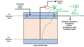 1 m
Minimum
Level
7 m
Maximum
Level
Overflow operated in
Emergency,
Failure,
as Bypass or after
Accidental Spills
Fluctuating
Gravity
Inflow
Constant
Inflow
PUMP Control
Forced On
(Highest Permitted)
Forced Off
(Lowest Permitted)
EQUALIZATION TANK
 