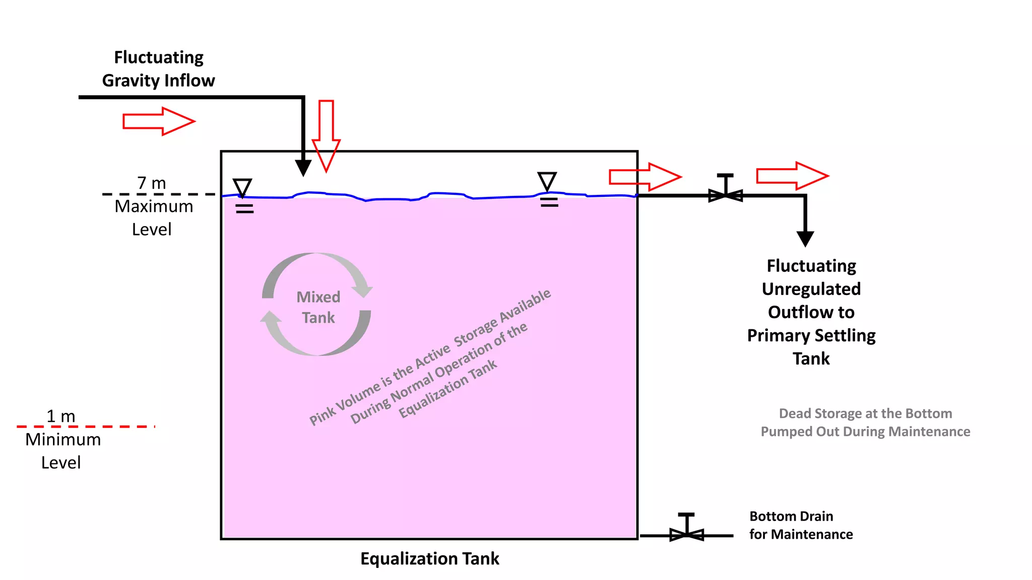 Equalization Tank Diffusers 2022-08-01_Equalizastion Tank_Diagram_6pm.pptx