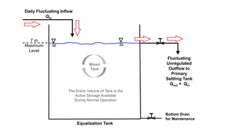 7 m
Maximum
Level
Daily Fluctuating Inflow
Qin
Equalization Tank
Fluctuating
Unregulated
Outflow to
Primary
Settling Tank
Qout = Qin
The Entire Volume of Tank is the
Active Storage Available
During Normal Operation
Bottom Drain
for Maintenance
Mixed
Tank
 