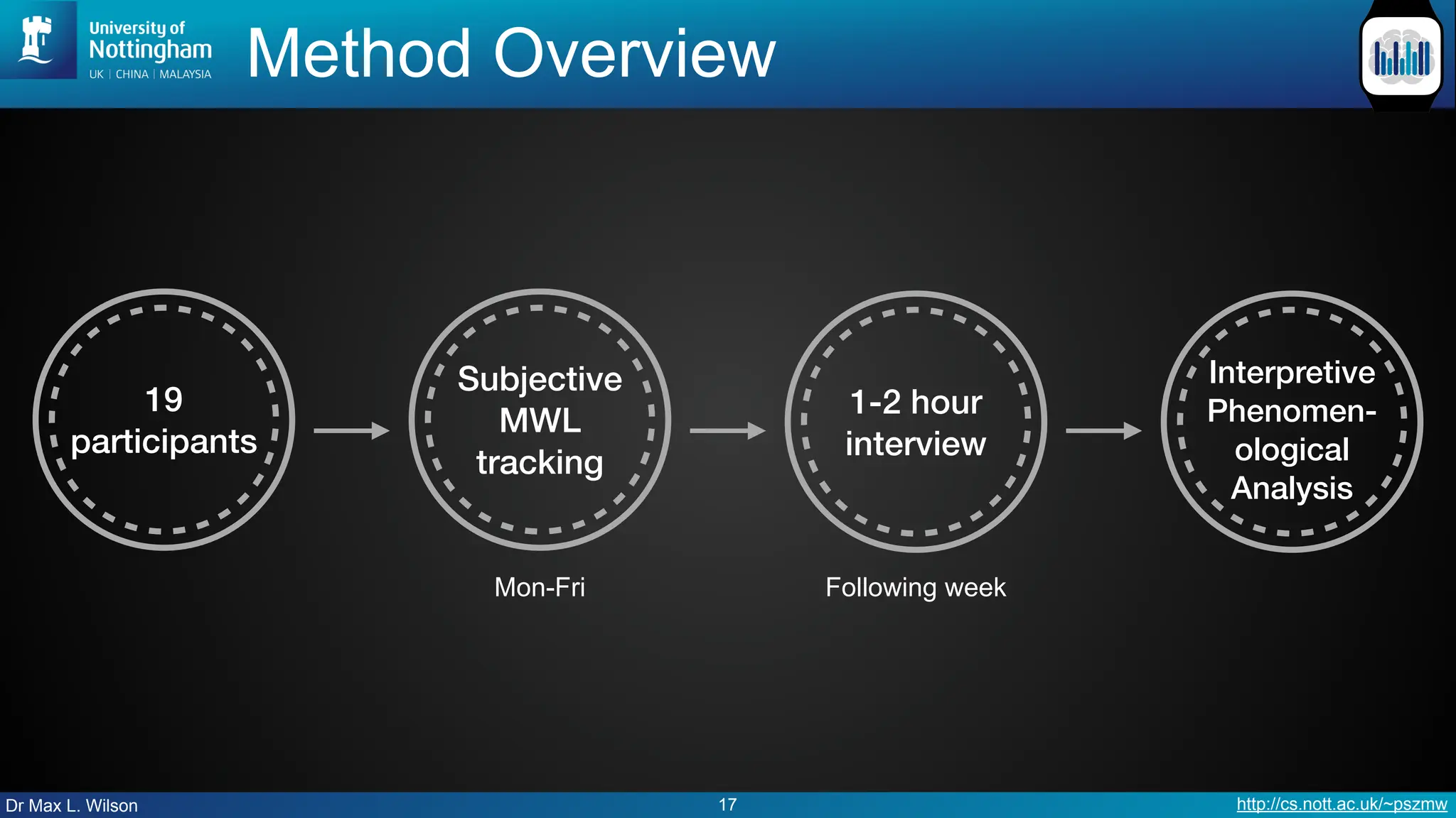 Dr Max L. Wilson http://cs.nott.ac.uk/~pszmw
Method Overview
17
19
participants
Subjective
MWL
tracking
1-2 hour
interview
Interpretive
Phenomen-
ological
Analysis
Mon-Fri Following week
 