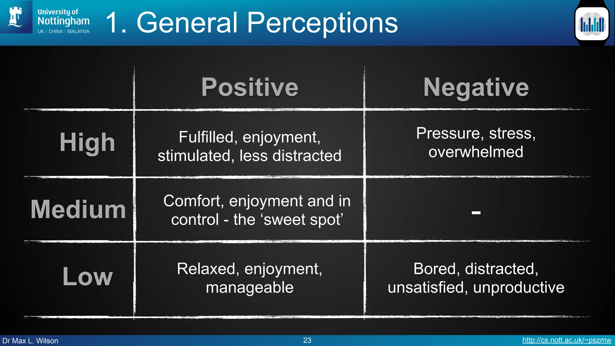 Dr Max L. Wilson http://cs.nott.ac.uk/~pszmw
1. General Perceptions
23
Positive Negative
High
Low
Medium
Fulfilled, enjoyment,
stimulated, less distracted
Pressure, stress,
overwhelmed
Relaxed, enjoyment,
manageable
Bored, distracted,
unsatisfied, unproductive
Comfort, enjoyment and in
control - the ‘sweet spot’ -
 