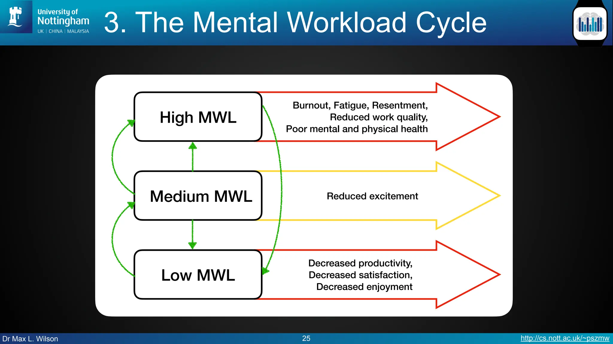Dr Max L. Wilson http://cs.nott.ac.uk/~pszmw
3. The Mental Workload Cycle
25
Low MWL
Medium MWL
High MWL
Burnout, Fatigue, Resentment,
Reduced work quality,
Poor mental and physical health
Decreased productivity,
Decreased satisfaction,
Decreased enjoyment
Reduced excitement
 