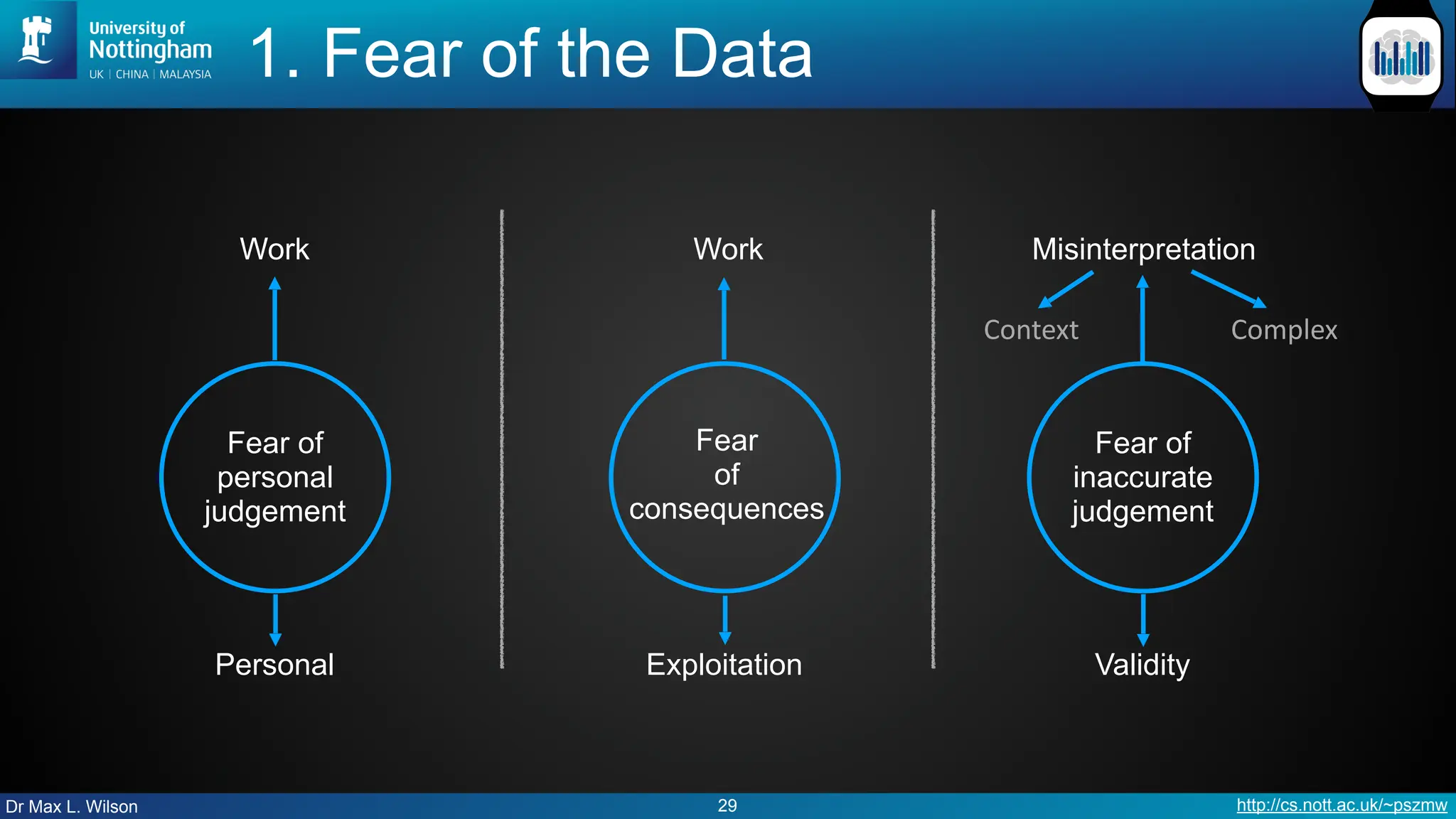 Dr Max L. Wilson http://cs.nott.ac.uk/~pszmw
1. Fear of the Data
29
Fear of
inaccurate
judgement
Fear of
personal
judgement
Fear
of
consequences
Work
Personal
Work
Exploitation
Misinterpretation
Validity
Complex
Context
 