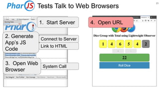 1. Start Server
System Call
3. Open Web
Browser
4. Open URL
2. Generate
App’s JS
Code
Connect to Server
Link to HTML
23
Tests Talk to Web Browsers
 