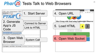1. Start Server
System Call
3. Open Web
Browser
4. Open URL
5. Load HTML
2. Generate
App’s JS
Code
Connect to Server
Link to HTML
6. Open Web Socket
25
Tests Talk to Web Browsers
 