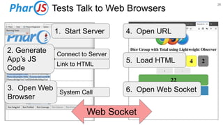1. Start Server
System Call
3. Open Web
Browser
4. Open URL
5. Load HTML
2. Generate
App’s JS
Code
Connect to Server
Link to HTML
6. Open Web Socket
Web Socket
26
Tests Talk to Web Browsers
 