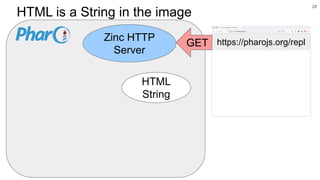 https://pharojs.org/repl
HTML is a String in the image
28
HTML
String
Zinc HTTP
Server
GET
 