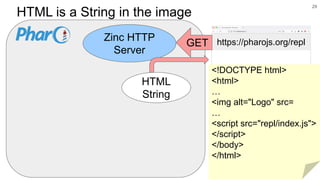 https://pharojs.org/repl
HTML is a String in the image
29
HTML
String
Zinc HTTP
Server
GET
<!DOCTYPE html>
<html>
…
<img alt="Logo" src=
…
<script src="repl/index.js">
</script>
</body>
</html>
 