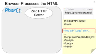 https://pharojs.org/repl
Browser Processes the HTML
30
Zinc HTTP
Server
<!DOCTYPE html>
<html>
…
<img alt="Logo" src=...
…
<script src="repl/index.js">
</script>
</body>
</html>
 