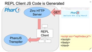 REPL Client JS Code is Generated
33
PharoJS
Transpiler
Zinc HTTP
Server
GET
<script src="repl/index.js">
</script>
</body>
</html>
REPL
Client
 
