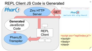 REPL Client JS Code is Generated
34
Zinc HTTP
Server
GET
<script src="repl/index.js">
</script>
</body>
</html>
Generated
JavaScript
Code
PharoJS
Transpiler
REPL
Client
 