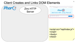 Client Creates and Links DOM Elements
35
Zinc HTTP
Server
<script src="repl/index.js">
</cript>
</body>
</html>
 