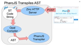 PharoJS Transpiles AST
38
PharoJS
Transpiler
Zinc HTTP
Server
POST
Opal
Compiler
ST
Code
String
AST
 