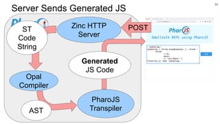 Server Sends Generated JS
39
PharoJS
Transpiler
Zinc HTTP
Server
POST
Opal
Compiler
ST
Code
String
AST
Generated
JS Code
 