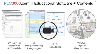 45
3
Programming
Languages
7 (4+3)
Physics
Simulations
PLC
Simulator
PLC3000.com = Educational Software + Contents
27 (13 + 14)
Exercises
& Tutorials
 