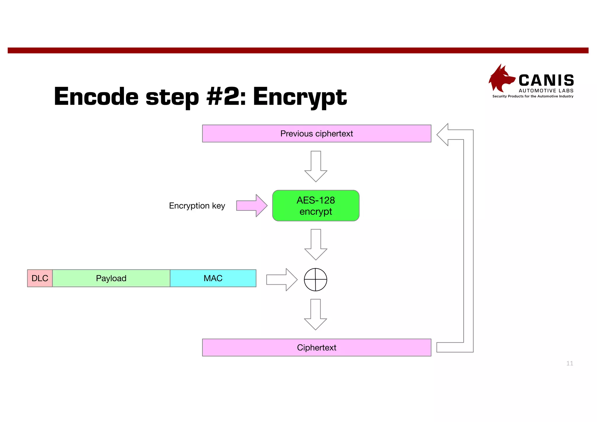 11
Encode step #2: Encrypt
Previous ciphertext
AES-128
encrypt
Encryption key
DLC Payload MAC
Ciphertext
 