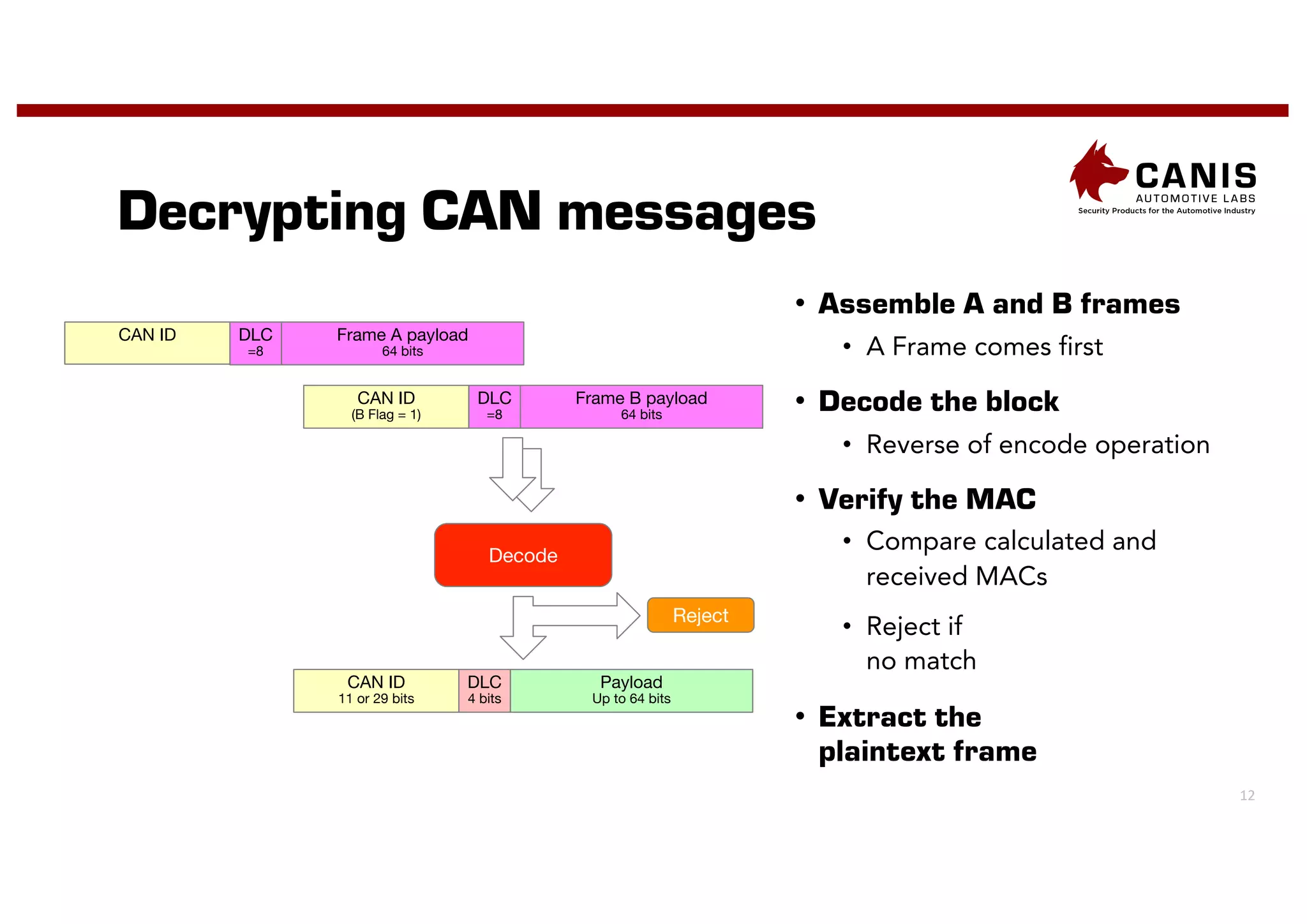 12
Decrypting CAN messages
CAN ID Frame A payload
64 bits
Frame B payload
64 bits
CAN ID
(B Flag = 1)
DLC
DLC
=8
=8
Decode
DLC
4 bits
Payload
Up to 64 bits
CAN ID
11 or 29 bits
Reject
• Assemble A and B frames
• A Frame comes first
• Decode the block
• Reverse of encode operation
• Verify the MAC
• Compare calculated and
received MACs
• Reject if
no match
• Extract the
plaintext frame
 