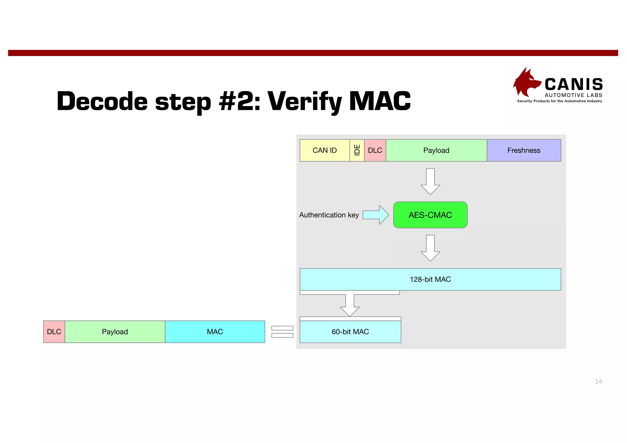 14
Decode step #2: Verify MAC
DLC Payload Freshness
IDE
CAN ID
AES-CMAC
Authentication key
128-bit MAC
60-bit MAC
DLC Payload MAC
 