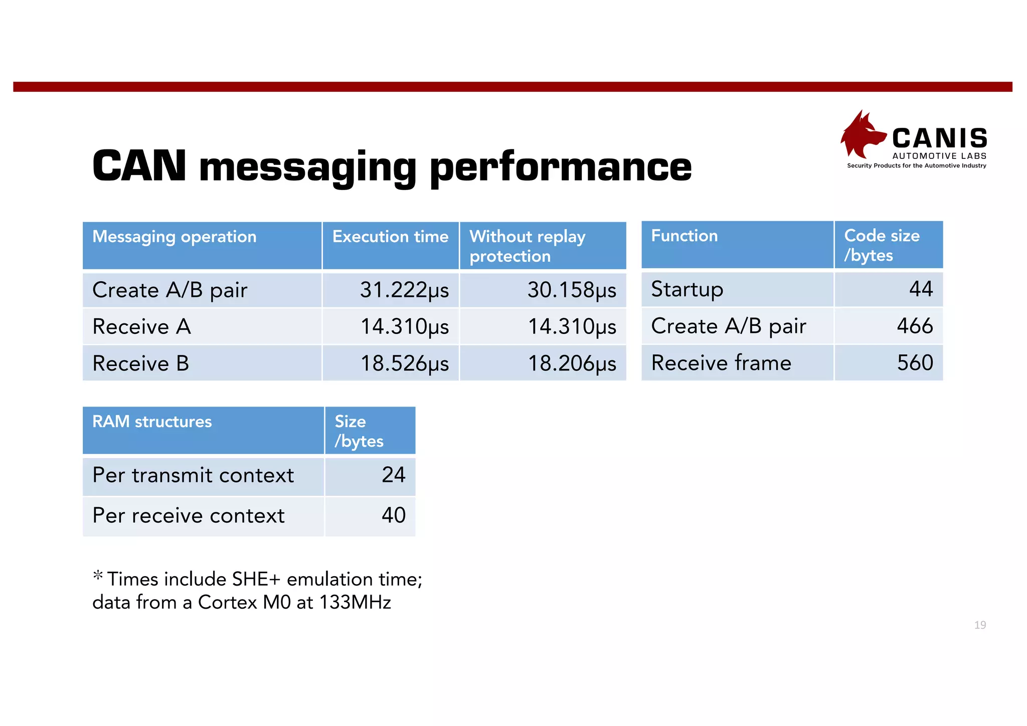 19
CAN messaging performance
✼ Times include SHE+ emulation time;
data from a Cortex M0 at 133MHz
Messaging operation Execution time Without replay
protection
Create A/B pair 31.222µs 30.158µs
Receive A 14.310µs 14.310µs
Receive B 18.526µs 18.206µs
Function Code size
/bytes
Startup 44
Create A/B pair 466
Receive frame 560
RAM structures Size
/bytes
Per transmit context 24
Per receive context 40
 