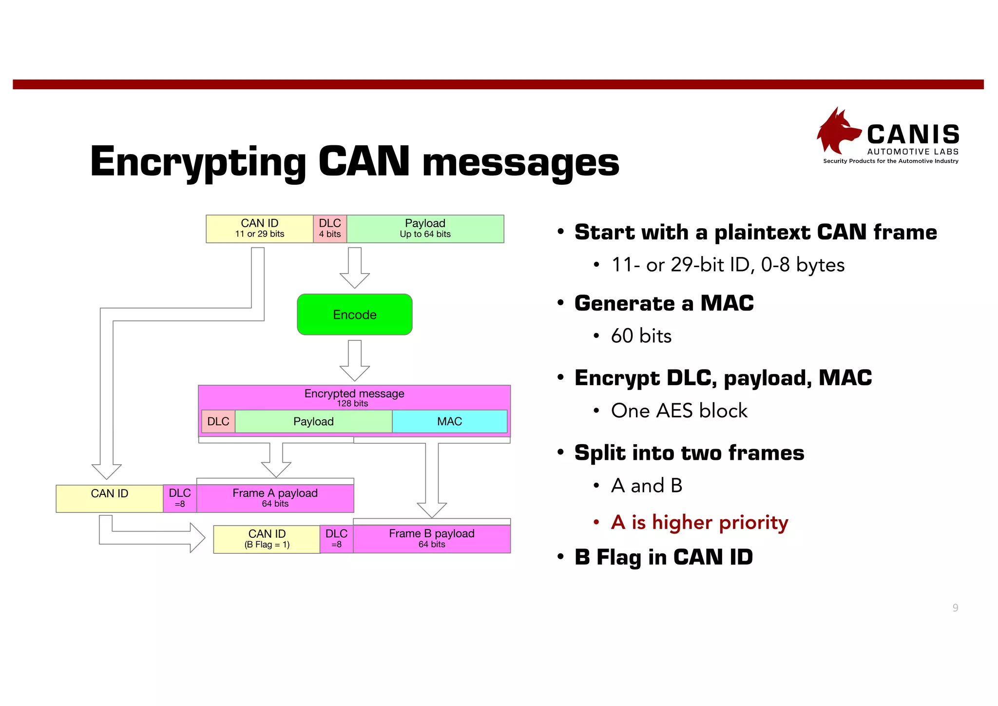 9
Encrypting CAN messages
DLC
4 bits
Payload
Up to 64 bits
CAN ID
11 or 29 bits
CAN ID
CAN ID
(B Flag = 1)
Encrypted message
DLC Payload MAC
128 bits
Encode
• Start with a plaintext CAN frame
• 11- or 29-bit ID, 0-8 bytes
• Generate a MAC
• 60 bits
• Encrypt DLC, payload, MAC
• One AES block
• Split into two frames
• A and B
• A is higher priority
• B Flag in CAN ID
DLC
=8
DLC
=8
Frame A payload
64 bits
Frame B payload
64 bits
 