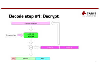 13
Decode step #1: Decrypt
Previous ciphertext
AES-128
encrypt
Encryption key
Frame A Frame B
DLC Payload MAC
 