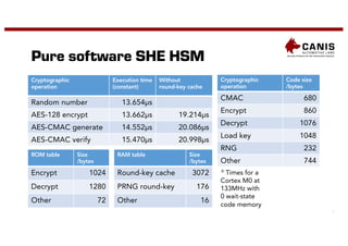 7
Pure software SHE HSM
✼ Times for a
Cortex M0 at
133MHz with
0 wait-state
code memory
Cryptographic
operation
Execution time
(constant)
Without
round-key cache
Random number 13.654µs
AES-128 encrypt 13.662µs 19.214µs
AES-CMAC generate 14.552µs 20.086µs
AES-CMAC verify 15.470µs 20.998µs
Cryptographic
operation
Code size
/bytes
CMAC 680
Encrypt 860
Decrypt 1076
Load key 1048
RNG 232
Other 744
ROM table Size
/bytes
Encrypt 1024
Decrypt 1280
Other 72
RAM table Size
/bytes
Round-key cache 3072
PRNG round-key 176
Other 16
 