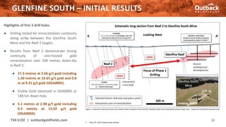 Figure 1: Schematic long-section from the southern Reef 2 prospect to the northern Glenfine South mine showing the priority target area. *Figures for illustrative purposes only.
GLENFINE SOUTH – INITIAL RESULTS
16
Highlights of first 3 drill holes
● Drilling tested for mineralization continuity
along strike between the Glenfine South
Mine and the Reef 2 targets
● Results from Reef 2 demonstrate strong
continuity of vein-hosted gold
mineralization over 100 metres down-dip
in Reef 2:
● 17.3 metres at 2.66 g/t gold including
1.30 metres at 10.65 g/t gold and 0.8
m at 9.31 g/t gold (OGA0005).
● Visible Gold observed in OGA0005 at
148.5m down hole.
● 5.1 metres at 2.90 g/t gold including
0.3 metres at 15.02 g/t gold
(OGA0004).
1. May 19th, 2021 Outback News Release
TSX.V:OZ | outbackgoldfields.com
 
