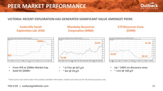 PEER MARKET PERFORMANCE
18
• From IPO to $300m Market Cap
• Gold hit $2000+
• ~ 0.77m @ 427 g/t
• ~ 6m @ 24 g/t
• Up ~ 240% on discovery news
• ~ 11m @ 160 g/t
Fosterville South
Exploration Ltd. (FSX)
E79 Resources Corp.
(ESNR)
Mandalay Resources
Corporation (MND)
*Stock prices and results taken from publicly available information. Graphs and notes are for illustrative purposes only.
IPO
$300m
$1.89
$3.64
$0.80
$1.46
VICTORIA: RECENT EXPLORATION HAS GENERATED SIGNIFICANT VALUE AMONGST PEERS
$0.24
TSX.V:OZ | outbackgoldfields.com
 