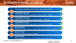 C
12 MONTH PLANNED ACTIVITIES
19
YEUNGROON AIRBORNE GEOPHYSICAL AND LIDAR SURVEYS
BALLARAT WEST
Commence RAB and diamond drilling
YUENGROON DRILLING
RAB drilling has completed at Golden Jacket. ~279 holes
complete on-going
YUENGROON DRILLING
Initial diamond drilling completed at Golden Jacket. ~1000m
YUENGROON DRILLING
Additional soil sampling expanding on new arsenic anomalies
SILVER SPOON
Obtain exploration license and start exploring at Silver Spoon
BALLARAT WEST
Target generation, land access agreements and soil sampling underway
TSX.V:OZ | outbackgoldfields.com
 