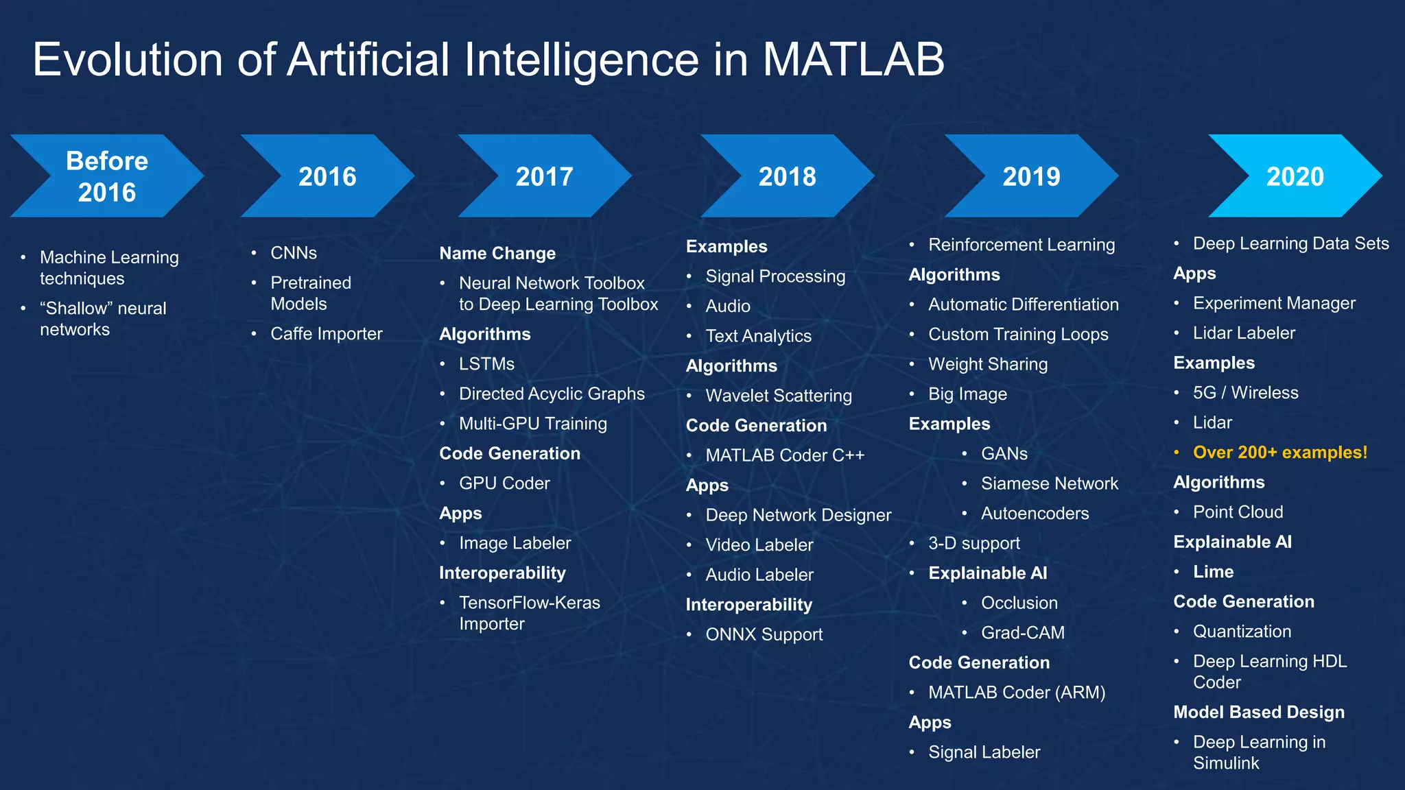 18
Evolution of Artificial Intelligence in MATLAB
2016 2017 2018 2019 2020
• CNNs
• Pretrained
Models
• Caffe Importer
Name Change
• Neural Network Toolbox
to Deep Learning Toolbox
Algorithms
• LSTMs
• Directed Acyclic Graphs
• Multi-GPU Training
Code Generation
• GPU Coder
Apps
• Image Labeler
Interoperability
• TensorFlow-Keras
Importer
Examples
• Signal Processing
• Audio
• Text Analytics
Algorithms
• Wavelet Scattering
Code Generation
• MATLAB Coder C++
Apps
• Deep Network Designer
• Video Labeler
• Audio Labeler
Interoperability
• ONNX Support
• Reinforcement Learning
Algorithms
• Automatic Differentiation
• Custom Training Loops
• Weight Sharing
• Big Image
Examples
• GANs
• Siamese Network
• Autoencoders
• 3-D support
• Explainable AI
• Occlusion
• Grad-CAM
Code Generation
• MATLAB Coder (ARM)
Apps
• Signal Labeler
• Deep Learning Data Sets
Apps
• Experiment Manager
• Lidar Labeler
Examples
• 5G / Wireless
• Lidar
• Over 200+ examples!
Algorithms
• Point Cloud
Explainable AI
• Lime
Code Generation
• Quantization
• Deep Learning HDL
Coder
Model Based Design
• Deep Learning in
Simulink
Before
2016
• Machine Learning
techniques
• “Shallow” neural
networks
 