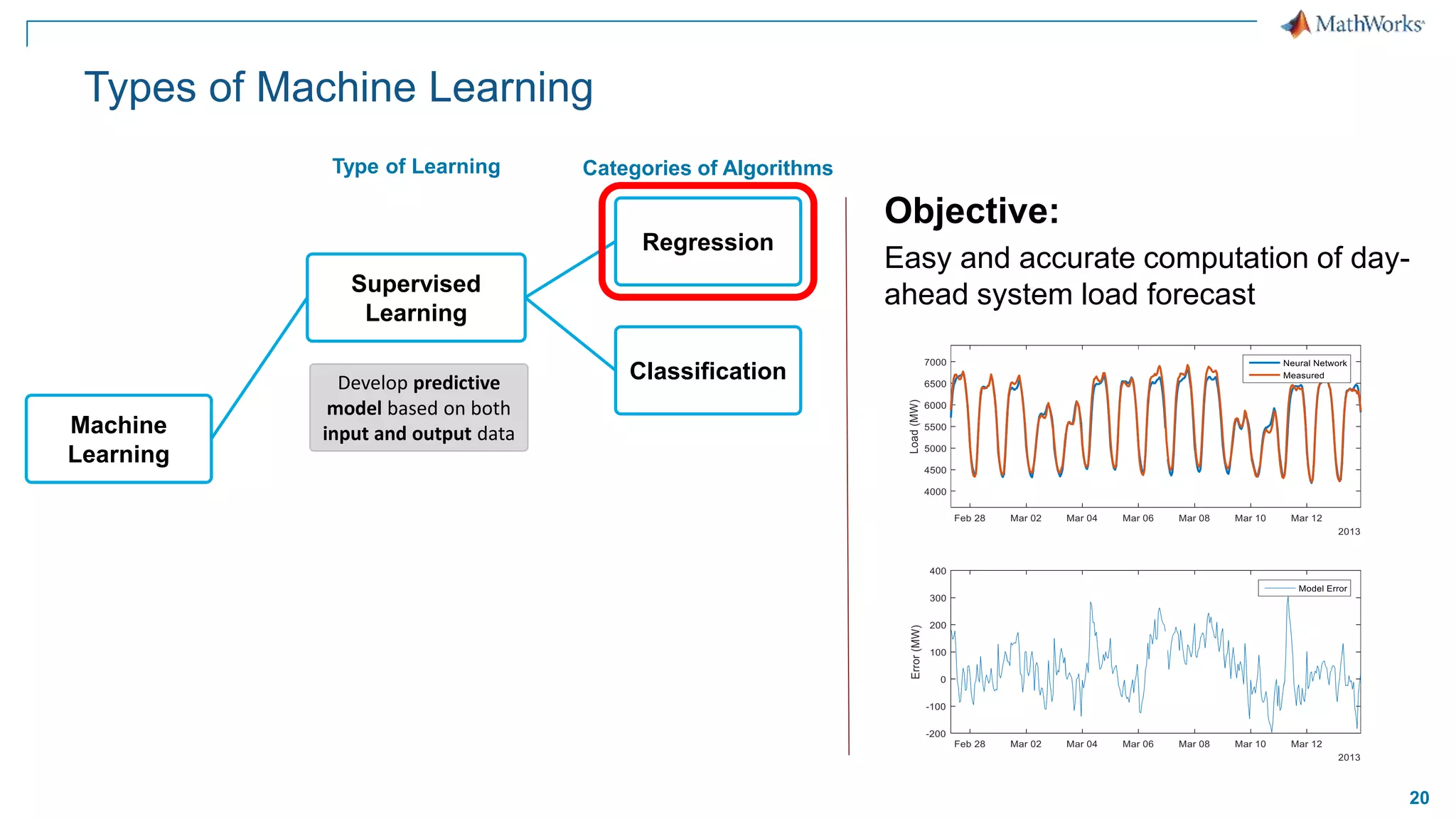 20
Types of Machine Learning
Machine
Learning
Supervised
Learning
Regression
Classification
Develop predictive
model based on both
input and output data
Type of Learning Categories of Algorithms
Objective:
Easy and accurate computation of day-
ahead system load forecast
 