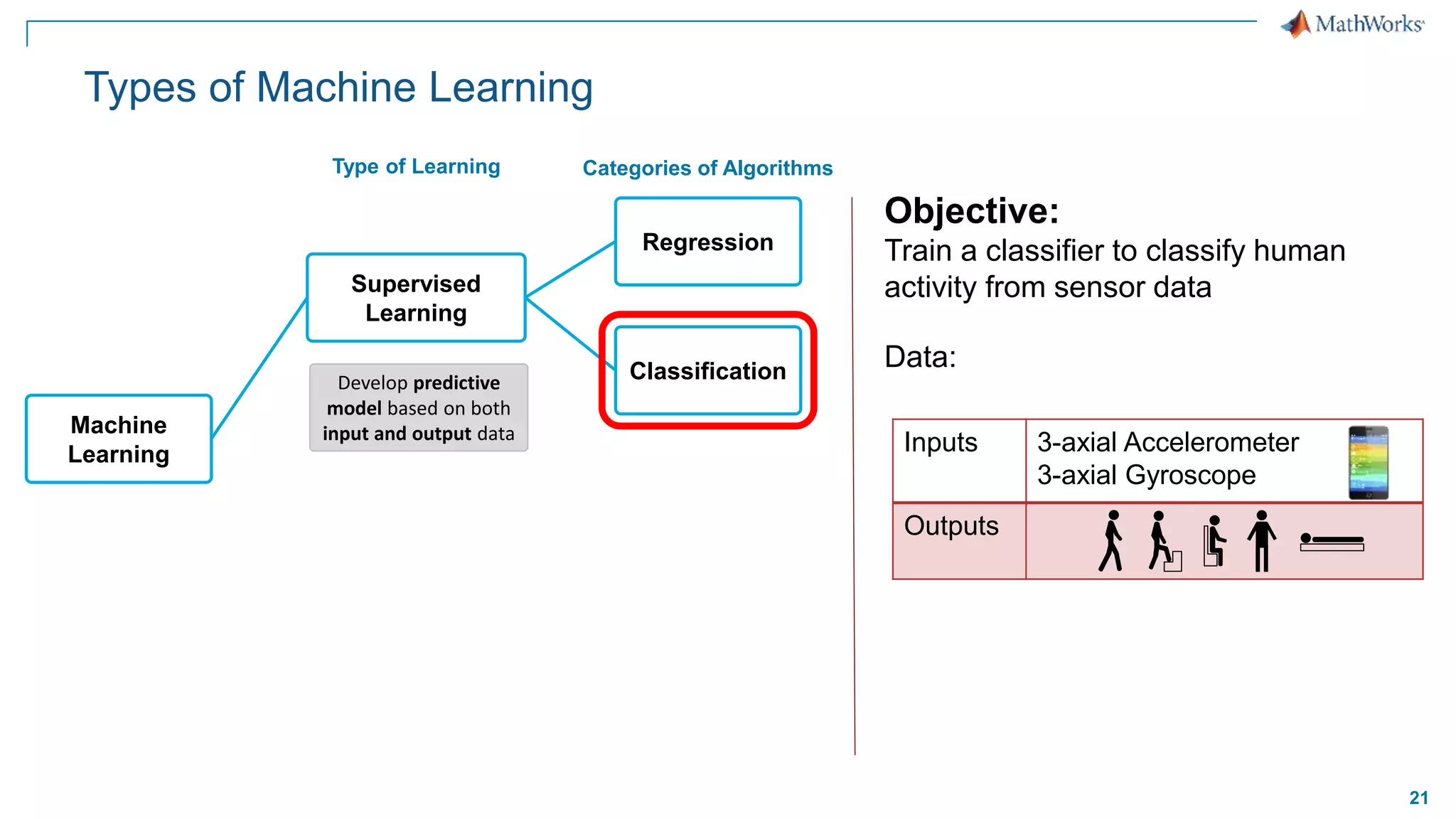 21
Types of Machine Learning
Machine
Learning
Supervised
Learning
Regression
Classification
Develop predictive
model based on both
input and output data
Type of Learning Categories of Algorithms
Objective:
Train a classifier to classify human
activity from sensor data
Data:
Inputs 3-axial Accelerometer
3-axial Gyroscope
Outputs
 