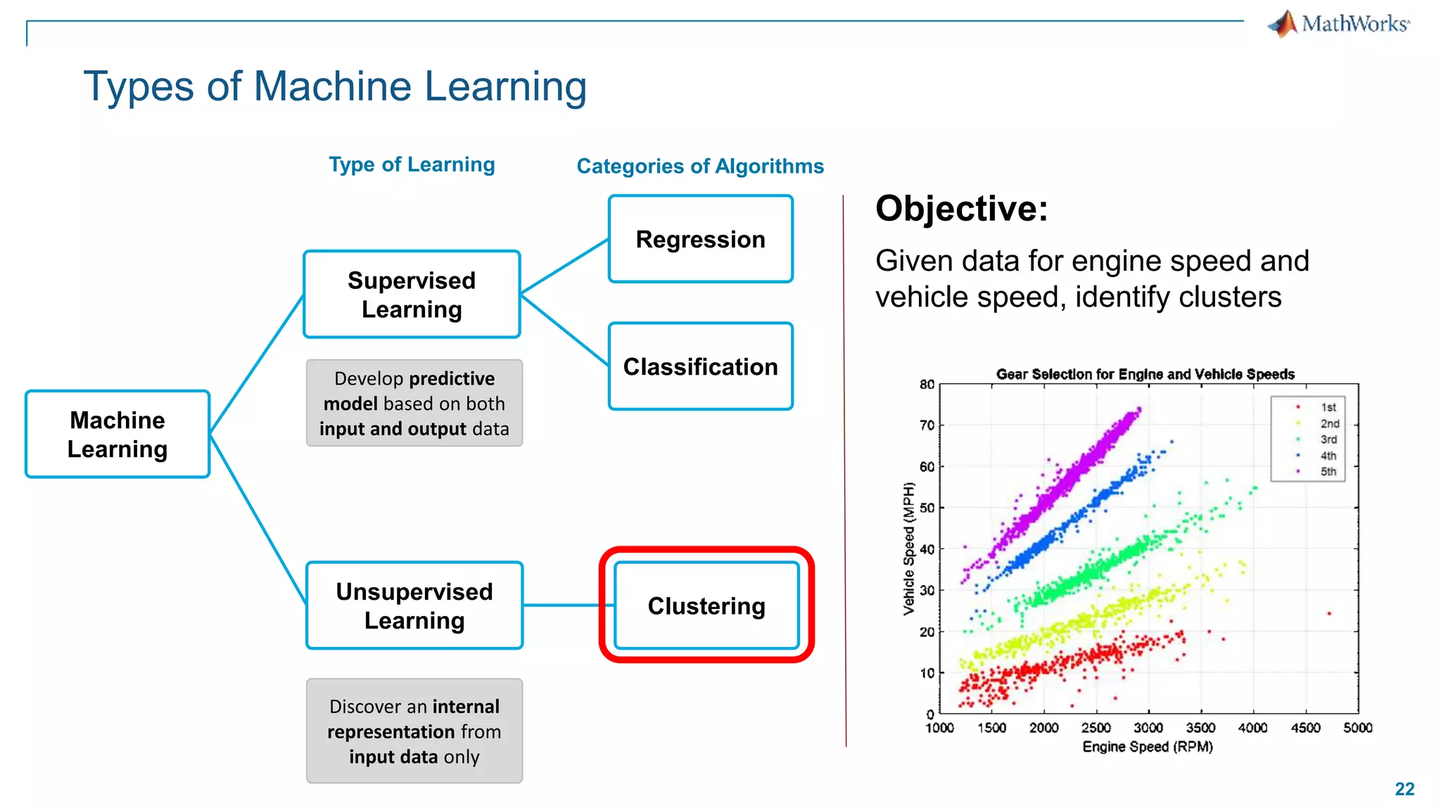 22
Types of Machine Learning
Machine
Learning
Supervised
Learning
Regression
Classification
Unsupervised
Learning
Clustering
Develop predictive
model based on both
input and output data
Type of Learning Categories of Algorithms
Discover an internal
representation from
input data only
Objective:
Given data for engine speed and
vehicle speed, identify clusters
 