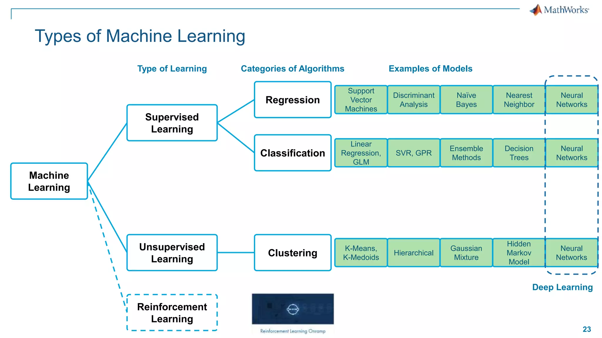 23
Types of Machine Learning
Machine
Learning
Supervised
Learning
Regression
Classification
Unsupervised
Learning
Clustering
Type of Learning Categories of Algorithms Examples of Models
Support
Vector
Machines
Discriminant
Analysis
Naïve
Bayes
Nearest
Neighbor
Neural
Networks
Linear
Regression,
GLM
SVR, GPR
Ensemble
Methods
Decision
Trees
Neural
Networks
Neural
Networks
K-Means,
K-Medoids
Hierarchical
Gaussian
Mixture
Hidden
Markov
Model
Deep Learning
Reinforcement
Learning
 