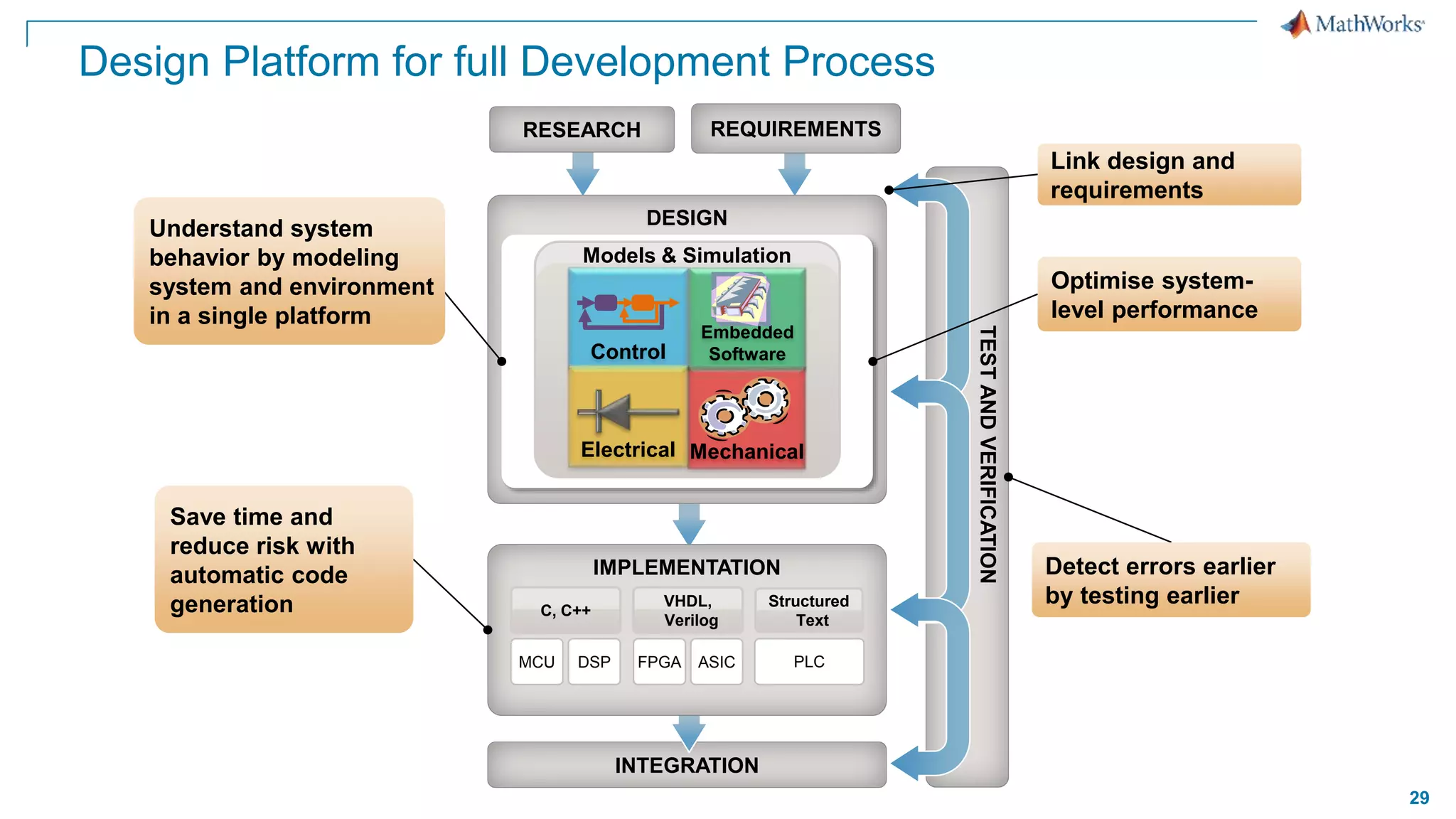 29
Design Platform for full Development Process
INTEGRATION
TEST
AND
VERIFICATION
RESEARCH REQUIREMENTS
DESIGN
IMPLEMENTATION
MCU DSP FPGA ASIC
VHDL,
Verilog
C, C++
Structured
Text
PLC
Link design and
requirements
Save time and
reduce risk with
automatic code
generation
Optimise system-
level performance
Detect errors earlier
by testing earlier
Mechanical
Embedded
Software
Control
Electrical
Models & Simulation
Understand system
behavior by modeling
system and environment
in a single platform
 