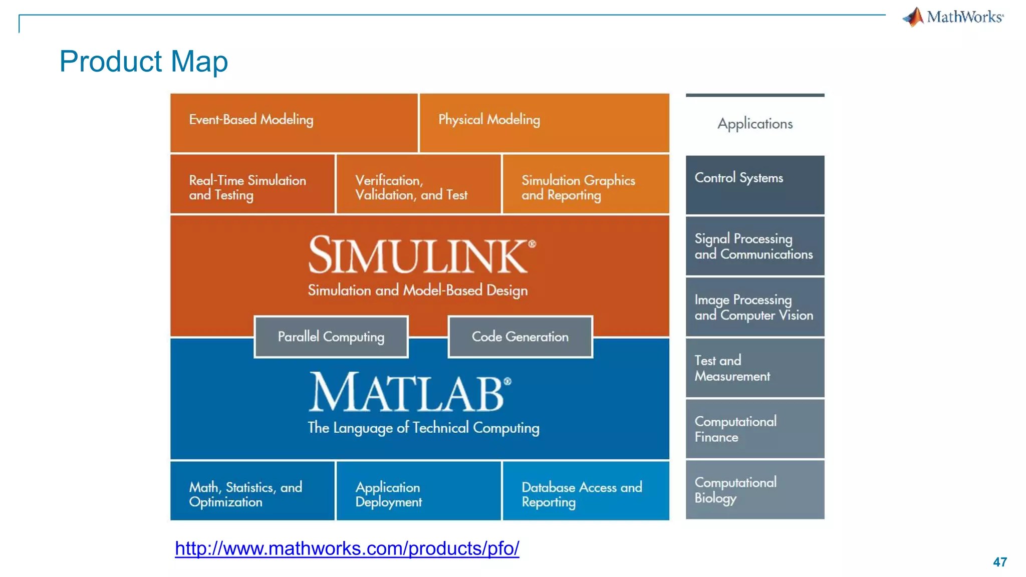 47
Product Map
http://www.mathworks.com/products/pfo/
 