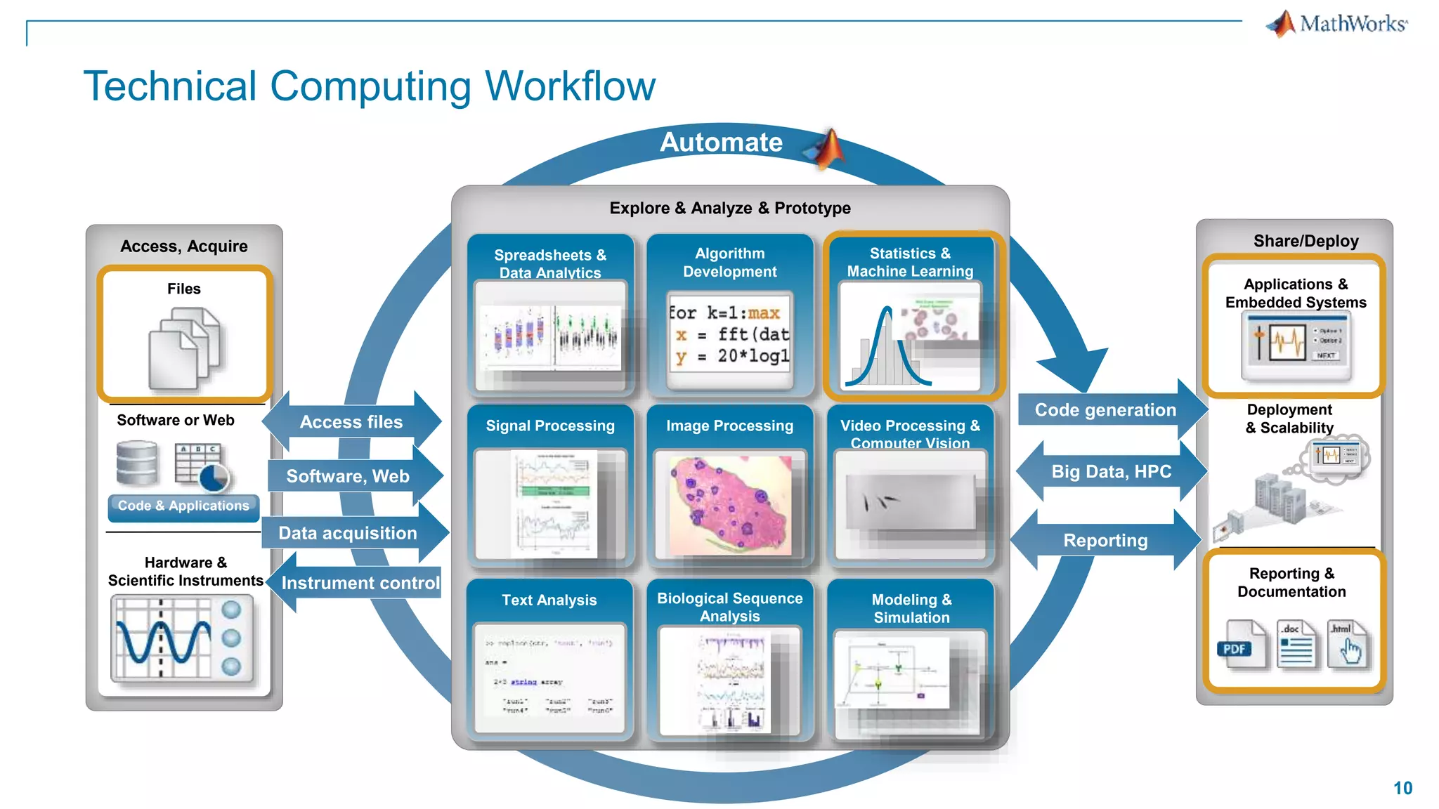 10
Automate
Technical Computing Workflow
Share/Deploy
Applications &
Embedded Systems
Code generation
Reporting &
Documentation
Reporting
Deployment
& Scalability
Big Data, HPC
Explore & Analyze & Prototype
Algorithm
Development
Signal Processing
Statistics &
Machine Learning
Video Processing &
Computer Vision
Spreadsheets &
Data Analytics
Biological Sequence
Analysis
Text Analysis Modeling &
Simulation
Image Processing
Files
Access, Acquire
Access files
Software or Web
Code & Applications
Software, Web
Hardware &
Scientific Instruments
Data acquisition
Instrument control
 