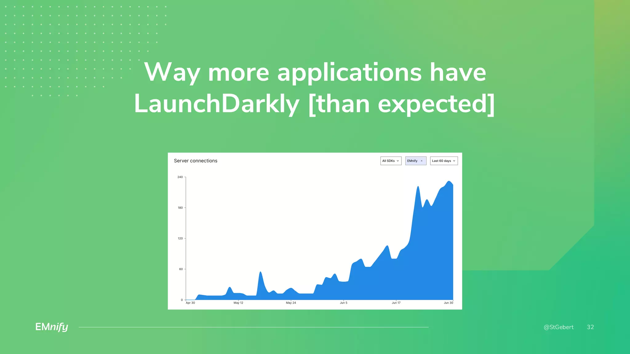 Way more applications have
LaunchDarkly [than expected]
 