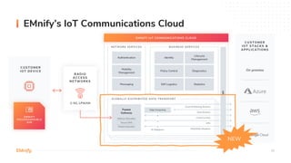 EMnify’s IoT Communications Cloud
28
CU STOMER
IOT STACK S &
AP P LICATION S
EMNIFY IoT COMMUNICATIONS CLOUD
Authentication
Mobility
Management
Messaging
Identity
Lifecycle
Management
Policy Control Diagnostics
SIM Logistics Statistics
NET WORK SERVI C ES BUSI NESS SERVI C ES
Packet
Gateway Data Streams
Cloud Connect
VPN
REGIONAL Breakout
Event & Metering Streams
R ADIO
ACCESS
N ETW OR K S
2-5G, LPWAN
Edge Computing
IP Datagrams
Address Allocation
Secure DNS
Packet Inspection
On premise
GLOBALLY DI ST RI BUT ED DATA T RANSPORT
API
NEW
EMNI F Y
P ROGRAMMABLE
SI M
CU S T OMER
IOT DEVICE
 