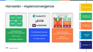 Copyright © SUSE 2022
Harvester - Hyperconvergence Commit initial
JUL
2020
Harvester
v1.0.3
AUG
2022
Harvester v0.2
1st Beta release
APR
2021
Harvester v1.0
1st GA release
DEC
2021
Harvester v1.1
Q4
2022
Virtual Machines
Creation & Management
Infra in a box
Automation Platform
VM 3 VM 4
VM 1 VM 2
Orchestrated instances
KVM based virtualization
Full Open Source
Hyperconverged
Compute, Storage, Network
Resiliency
for all components
Harvester
Host 1
VM
1
VM
2
Harvester Cluster
Harvester
Host 2
VM
1
VM
2
 