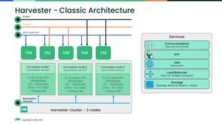 Copyright © SUSE 2022
Services
NTP
Load Balancer
Kube-VIP (intégré Harvester)
Storage
Stockage distribué Longhorn intégré
DNS
Déclaration
Communications
Type de connectivité
Harvester - Classic Architecture
VM VM VM VM VM
Harvester cluster - 3 nodes
2 x 10 cores CPU
256GB RAM
OS - 120GB SSD
DATA - N x SSDs
≥ 10Gbps NIC
Harvester node 1
(baremetal server)
2 x 10 cores CPU
256GB RAM
OS - 120GB SSD
DATA - N x SSDs
≥ 10Gbps NIC
Harvester node 2
(baremetal server)
2 x 10 cores CPU
256GB RAM
OS - 120GB SSD
DATA - N x SSDs
≥ 10Gbps NIC
Harvester node 3
(baremetal server)
VLAN 1
VLAN 2
Management
Replication
Network
 