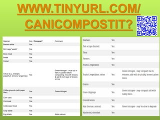 WWW.TINYURL.COM/
CANICOMPOSTIT?
Material Can I Compost? Comment
Banana skins Yes
Bird cage "waste" Yes
Bone meal Yes
Bread Yes
Cereal Yes
Citrus (e.g., oranges,
grapefruit, lemons, tangerines)
Yes
Green/nitrogen - must cut in
half or quarter before
composting; mix with browns
& add 6-inch layer of browns
on top
Coffee grounds (with paper
filter)
Yes Green/nitrogen
Corn cobs Yes
Cornmeal Yes
Cottonseed meal Yes
Crop waste Yes
Egg shells Yes Adds calcium
 