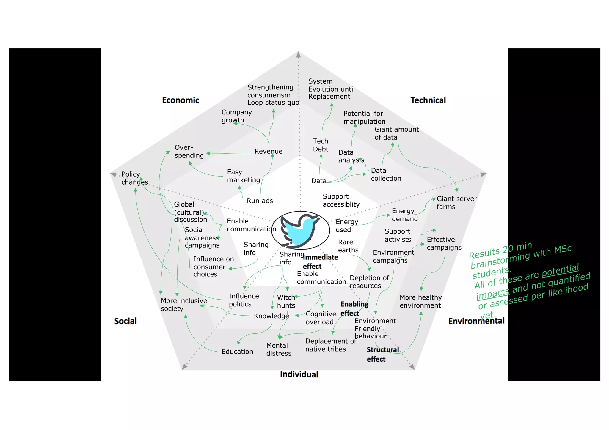 System
name
Enable
communication
Sharing
info
Support
activists
Enable
communication
Sharing
info
Influence
politics
Easy
marketing
Run ads
Revenue
Company
growth
Social
awareness
campaigns
Environment
campaigns
Influence on
consumer
choices
More healthy
environment
More inclusive
society
Environment
Friendly
behaviour
Global
(cultural)
discussion
Support
accessiblity
Energy
used
Witch
hunts
Data
collection
Giant amount
of data
Giant server
farms
Rare
earths
Over-
spending
Effective
campaigns
Knowledge
Education
Tech
Debt
Data
System
Evolution until
Replacement
Policy
changes
Energy
demand
Depletion of
resources
Deplacement of
native tribes
Cognitive
overload
Mental
distress
Data
analysis
Potential for
manipulation
Strengthening
consumerism
Loop status quo
Results 20 min
brainstorming with MSc
students.
All of these are potential
impacts and not quantified
or assessed per likelihood
yet.
 